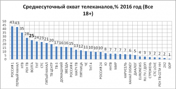 ТК &quot;Волга&quot; лидирует по охвату телезрителей среди всех телекомпаний Нижегородской области