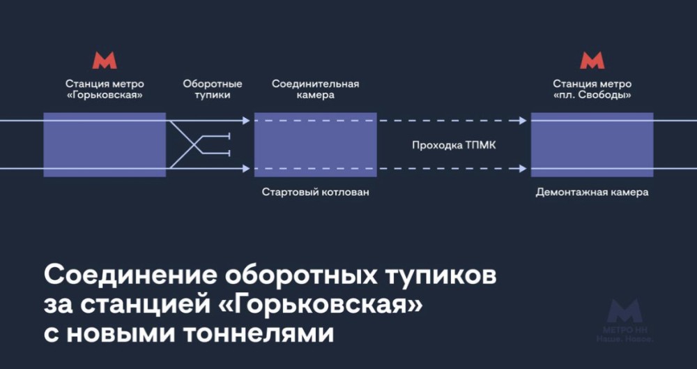 Нижегородцам пояснили, как соединят новую станцию метро с действующими
