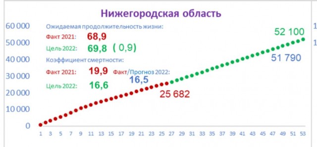 Показатель ожидаемой продолжительности жизни в Нижегородской области может увеличиться на год