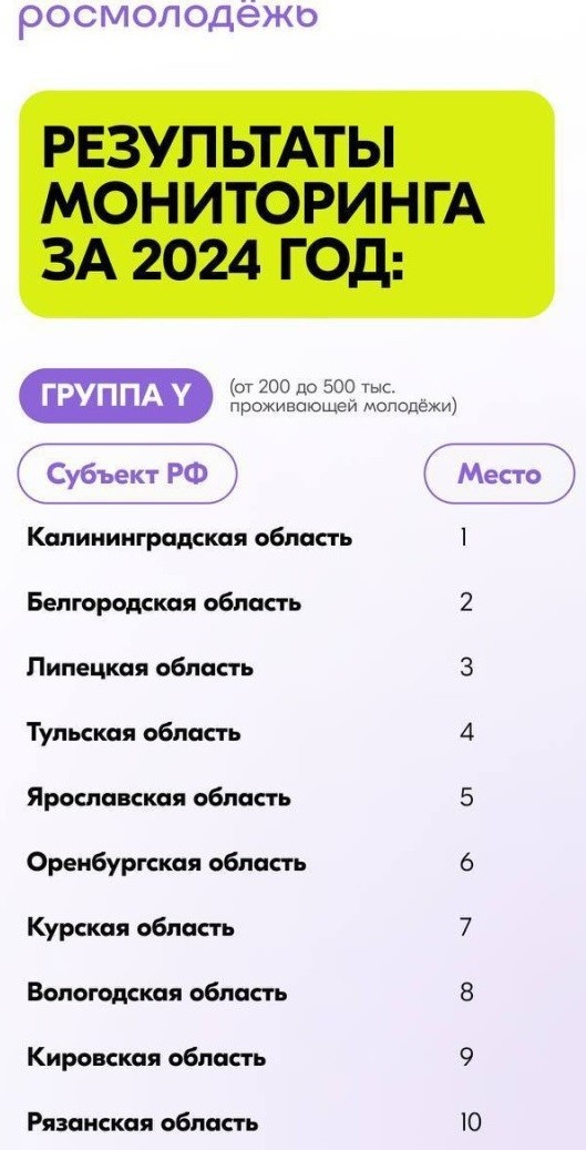 Оренбуржье входит в число лидеров по эффективности реализации молодежной политики