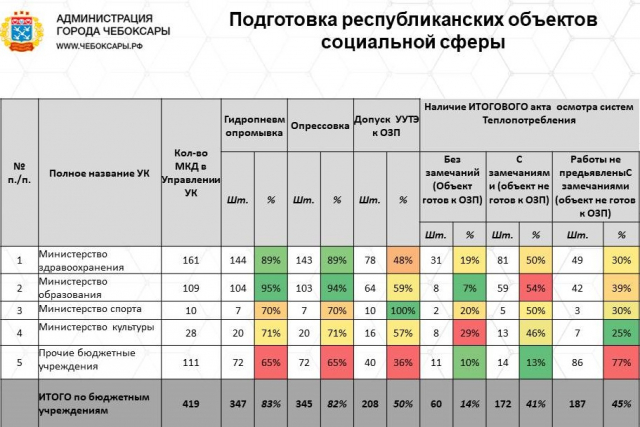 Техготовность к пуску тепла в Чебоксарах должна быть обеспечена к 15 сентября