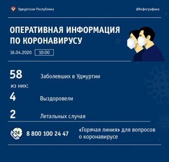 Первые 2 случая гибели зараженных коронавирусной инфекцией граждан зафиксированы в Удмуртии