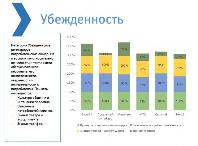  TelecomDaily измерило уровень сервиса в сотовом ритейле Нижнего Новгорода