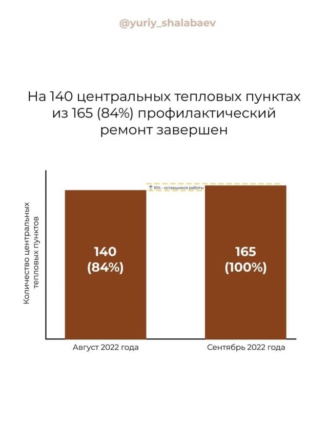 Профилактический ремонт 84% центральных тепловых пунктов завершили в Нижнем Новгороде