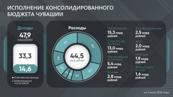 Доходы бюджета Чувашии выросли на 1,2%