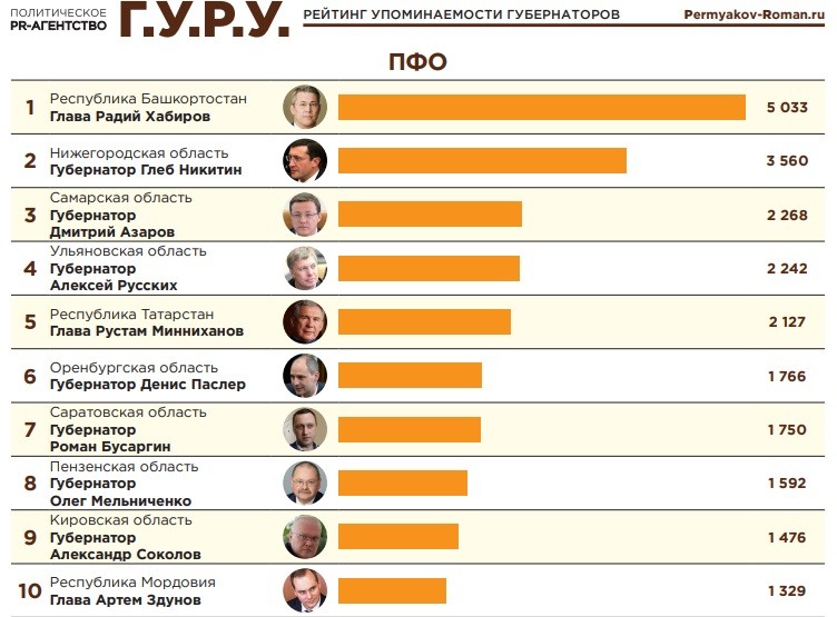 Радий Хабиров и Глеб Никитин вошли в топ-20 telegram-рейтинга
