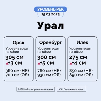 Уровень реки Урал в Оренбурге вырос на 5 см