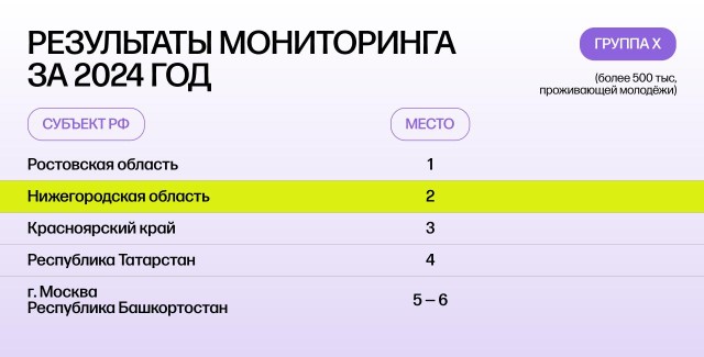 Нижегородская область заняла II место по эффективности реализации молодежной политики
