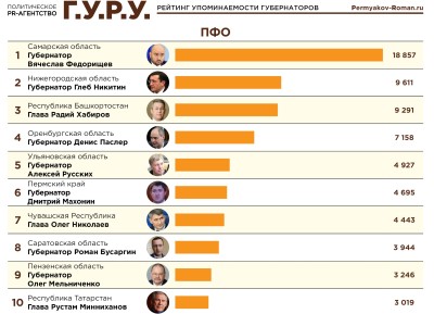 Главы трёх регионов ПФО вошли в федеральный топ-10 Tg-медиарейтинга