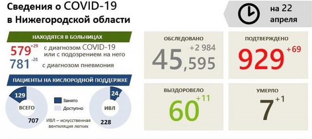 Число летальных исходов в Нижегородской области увеличилось до семи Число летальных исходов в Нижегородской области увеличилось до семи