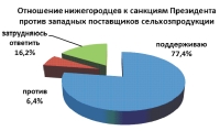 Несмотря на повышение цен на продукты питания, почти 80% нижегородцев поддерживают введенные Владимиром Путиным санкции, - Александр Прудник