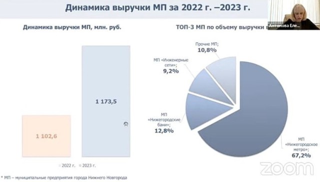 МП Нижнего Новгорода заработали почти 1,2 млрд рублей в 2023 году