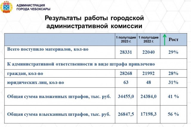 Почти 30 тыс. нарушений и неоплаты парковки выявлено в Чебоксарах за полгода