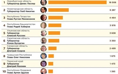 Паслер, Никитин и Минниханов вошли топ-3 медиарейтинга глав регионов ПФО