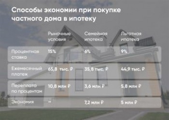 Специалисты ДОМ.РФ оценили экономию по льготной ипотеке на ИЖС