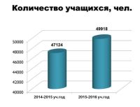 Шестьдесят четыре школы подготовлено к образовательному процессу 2015/2016 учебного года в Чебоксарах  