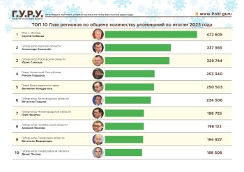 Глеб Никитин вошёл в топ-10 Tg-рейтинга глав регионов за 2025 год