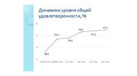 Более 90% составляет в Чебоксарах показатель удовлетворенности граждан качеством услуг и работой администрации города