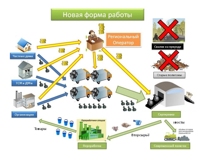 Схема обращения с тко