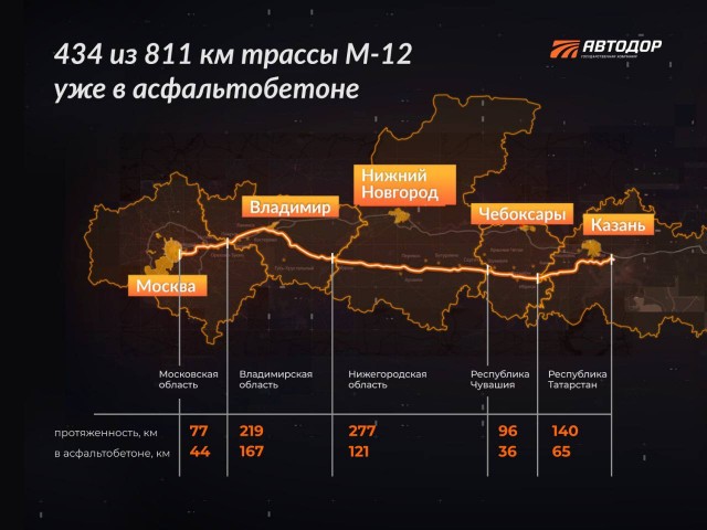 Более половины М-12 Москва – Нижний Новгород – Казань укатано в асфальт