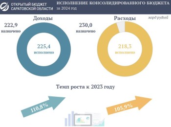 Доходы консолидированного бюджета Саратовской области выросли на 10,8%