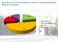 Общий уровень удовлетворенности населения работой городских властей в Чебоксарах  составляет 85%