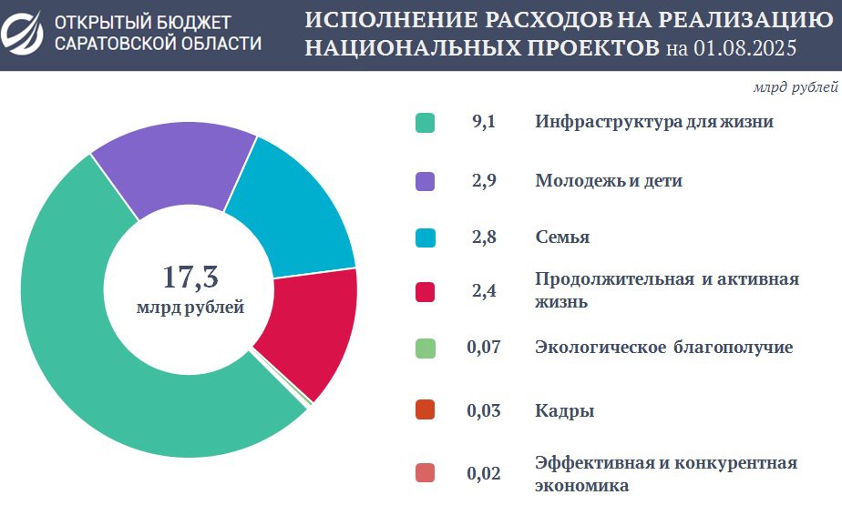 Расходы саратовского бюджета на реализацию нацпроектов превысили 17 млрд Расходы саратовского бюджета на реализацию нацпроектов превысили 17 млрд