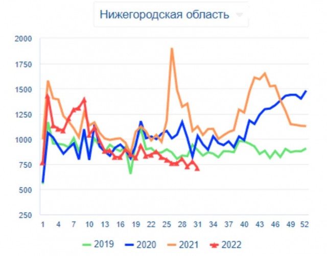 Смертность в Нижегородской области держится ниже уровня 2019 года на протяжении 13 недель