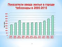 Более 400 тысяч кв. м. жилья введено в эксплуатацию в Чебоксарах по итогам 2015 года