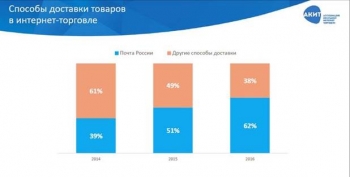 Доля Почты России на посылочном рынке в 2016 году достигла 62%