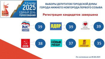 227 кандидатов зарегистрировано на выборы в Думу Нижнего Новгорода 227 кандидатов зарегистрировано на выборы в Думу Нижнего Новгорода