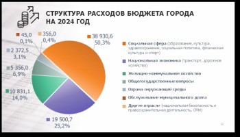 38,9 млрд рублей из бюджета Нижнего Новгорода в 2024 году пришлось на соцсферу 38,9 млрд рублей из бюджета Нижнего Новгорода в 2024 году пришлось на соцсферу