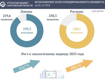 Доходы консолидированного бюджета Саратовской области выросли на 12,7%