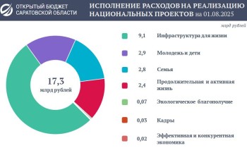 Расходы саратовского бюджета на реализацию нацпроектов превысили 17 млрд Расходы саратовского бюджета на реализацию нацпроектов превысили 17 млрд