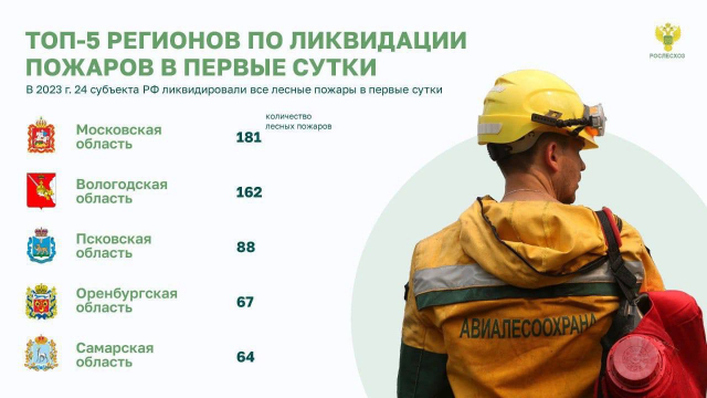 Оренбургская область вошла в ТОП-5 регионов РФ по ликвидации лесных пожаров в первые сутки