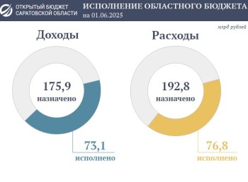 Доходы бюджета Саратовской области за 5 месяцев составили 73,1 млрд