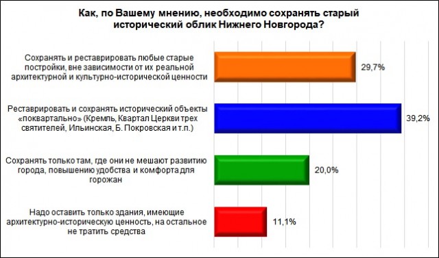 Подавляющее большинство нижегородцев высказалось за приоритет развития инфраструктуры в исторической части города Подавляющее большинство нижегородцев высказалось за приоритет развития инфраструктуры в исторической части города