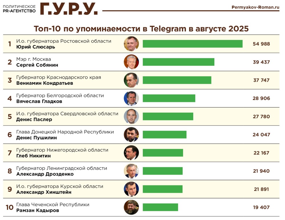 Глеб Никитин один из глав регионов ПФО вошёл в топ-10 tg-рейтинга за август