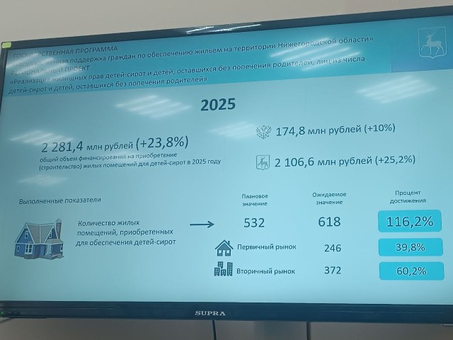 153 ребёнка из числа детей-сирот Нижегородской области обретут жилье в 2025 году