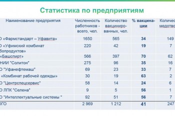 Сотрудники производящего &quot;Спутник-V&quot; завода в Уфе массово берут медотоводы от вакцинации