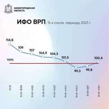 Экономика Нижегородской области показала рост по итогам 9 месяцев