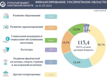 Расходы на социальные программы Саратовской области превысили 113 млрд рублей