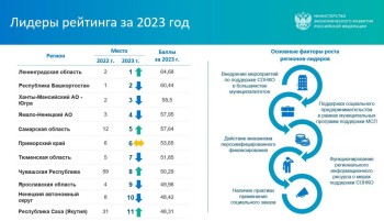 Самарская область вошла в ТОП-5 регионов РФ по поддержке социального бизнеса