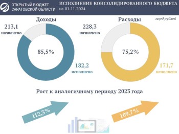 Доходы консолидированного бюджета Саратовской области выросли на 12,3%