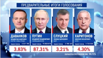 Владимир Путин получает 87,31% голосов по итогам обработки 99% протоколов