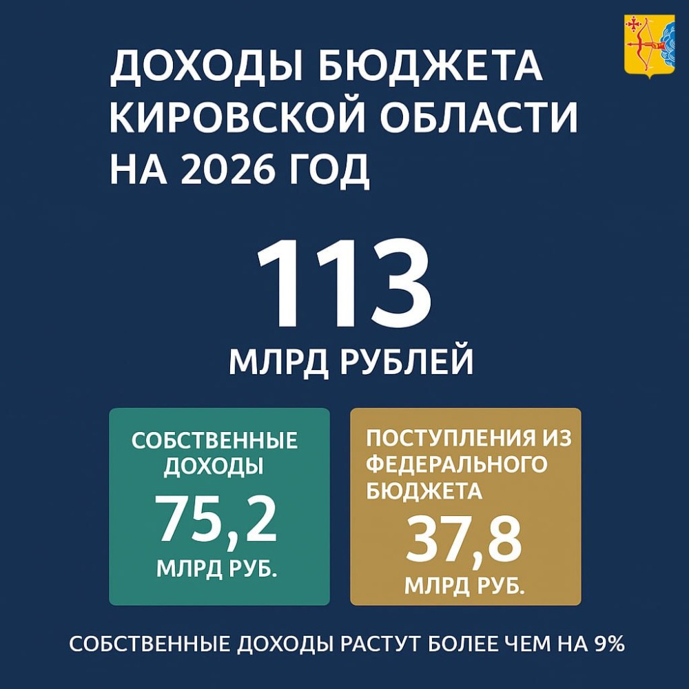Доходы бюджета Кировской области в 2026 году превысят 113 млрд