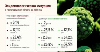 Заболеваемость Covid-19 снизилась в Нижегородской области на 37,5 % в 2024 году