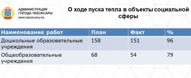 Теплом обеспечены 92 % детсадов и школ Чебоксар