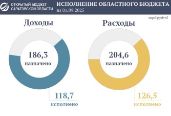Доходы саратовского бюджета превысили 118 млрд