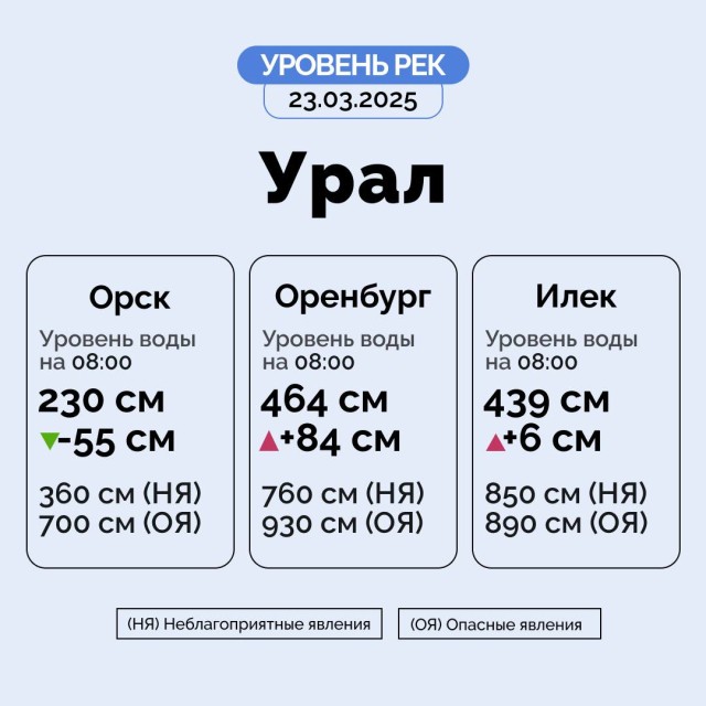 Уровень Урала у Оренбурга за сутки повысился на 84 см